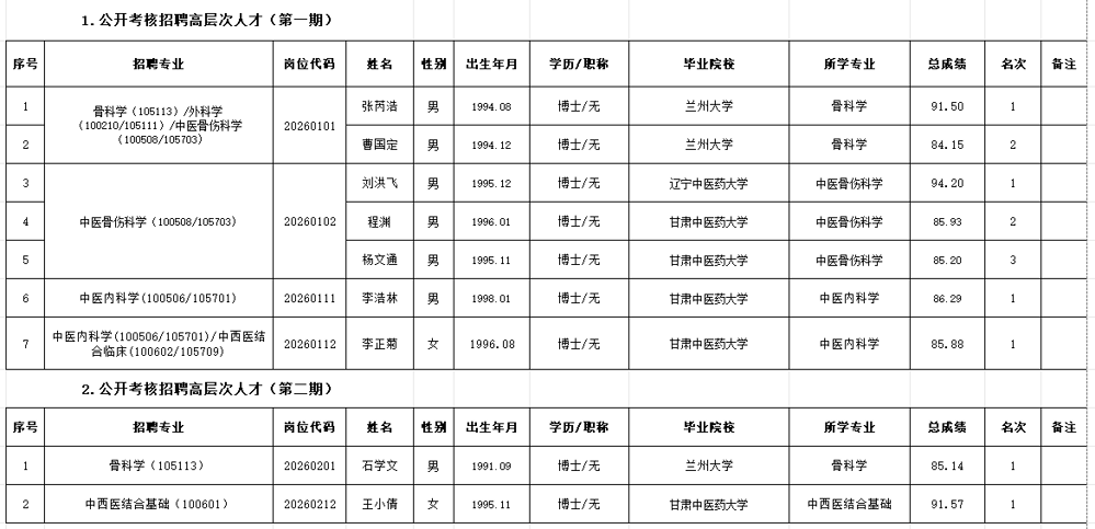 医院高层次人才公示（第一、二期）